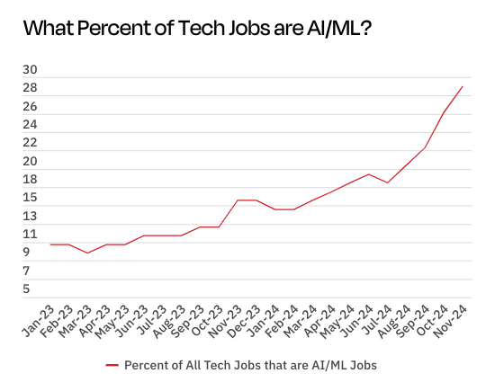 Monthly tech jobs report