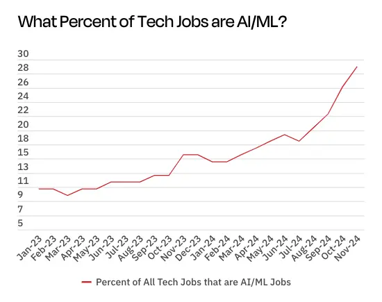 Monthly tech jobs report