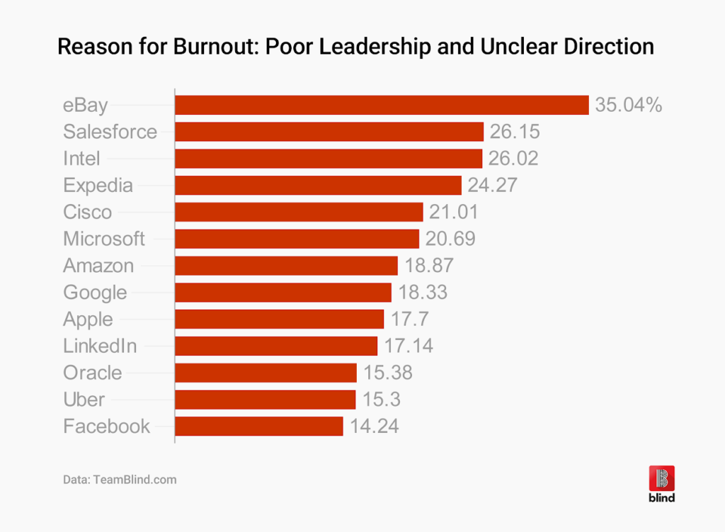 Bar Chart shows tech worker burnout by employer, highlighting leadership challenges.