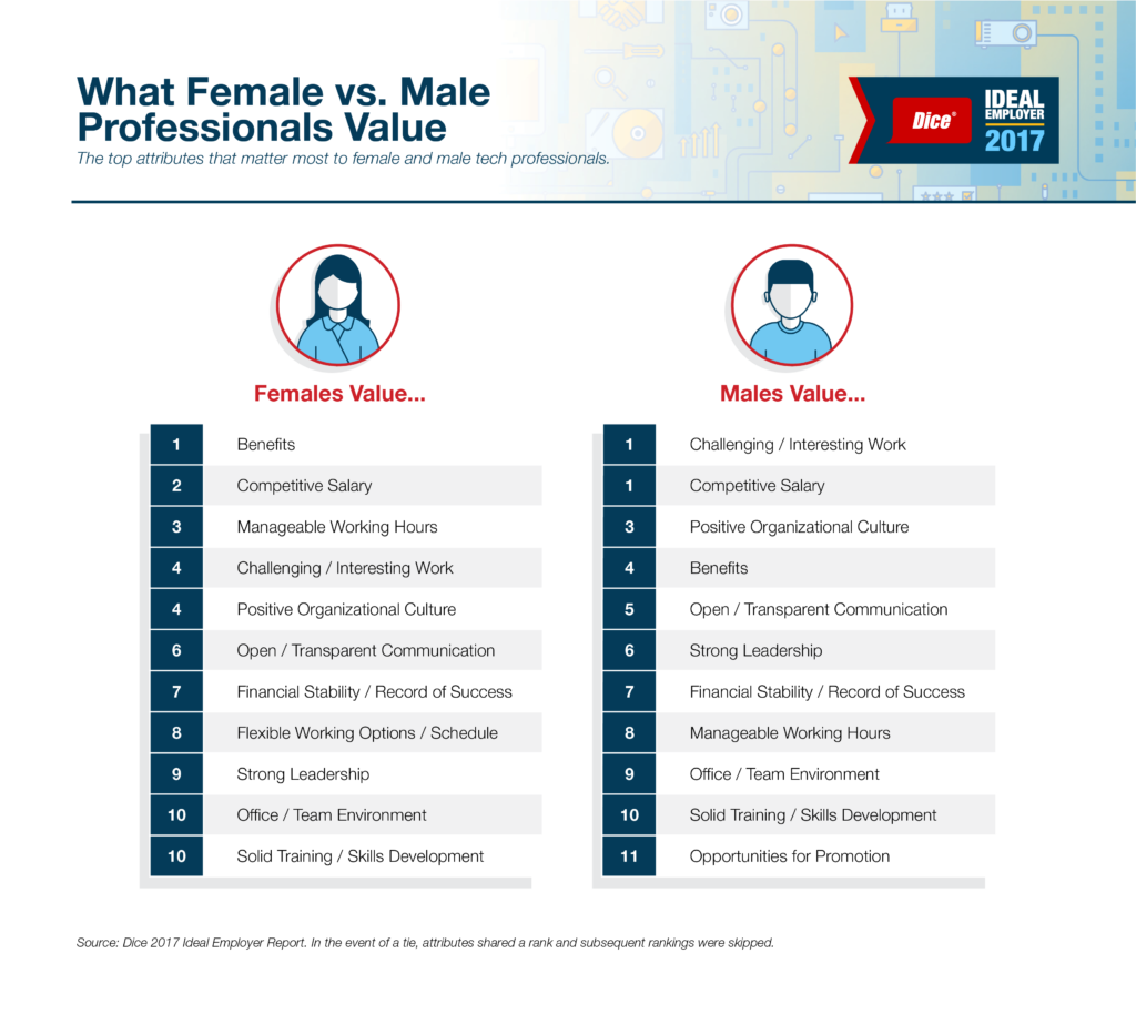 Bar Chart showing Dice Ideal Employer 2017 gender comparison of workplace priorities.