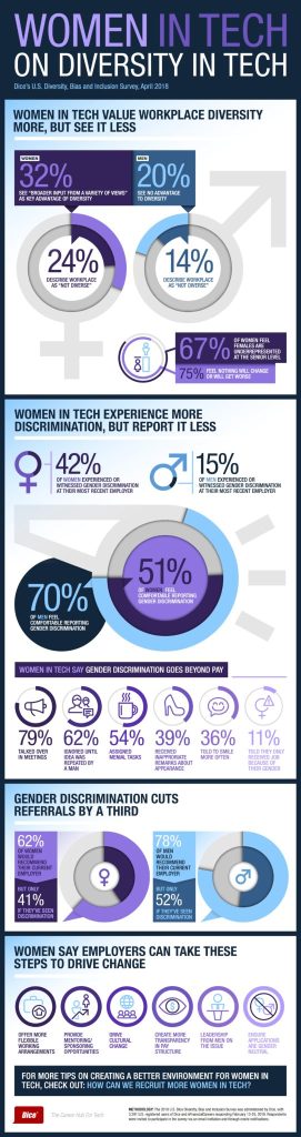 Dice infographic: women in tech report on diversity, discrimination, and inclusion.