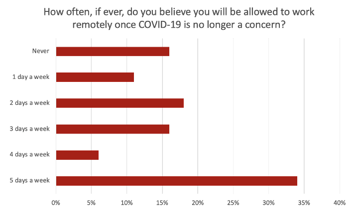 Bar Chart shows remote work frequency among tech professionals after COVID-19.