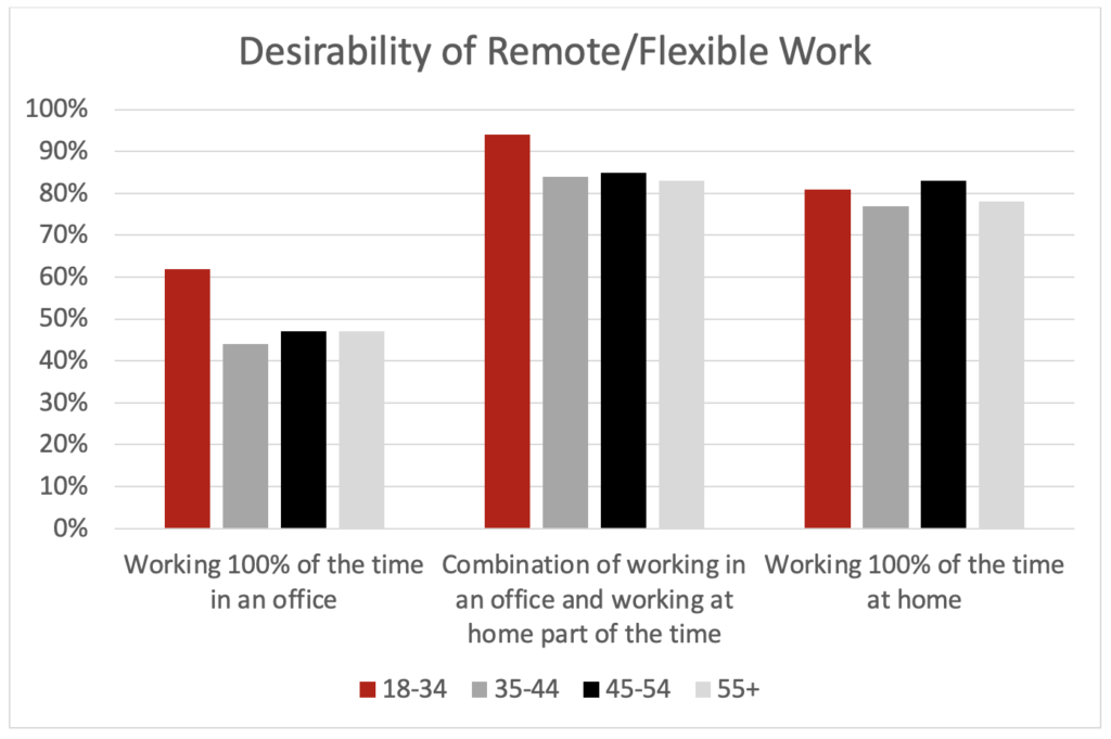Bar Chart shows remote and flexible work preferences by age group in tech workforce.