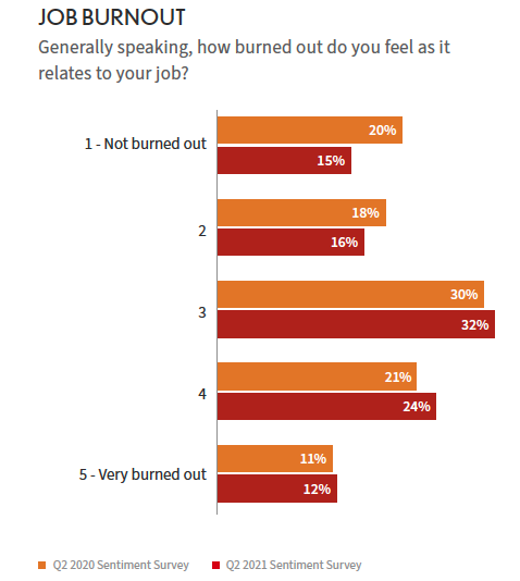 Bar Chart shows tech job burnout comparison Q2 2020 vs Q2 2021 - Dice Sentiment Survey.
