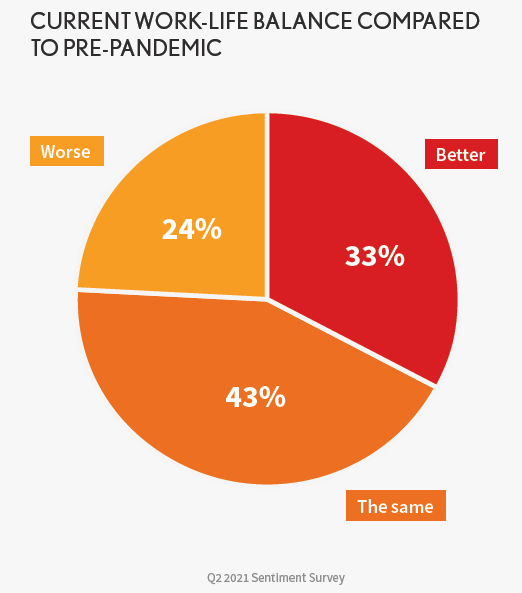 Pie chart shows tech work-life balance changes pre-pandemic vs 2021.