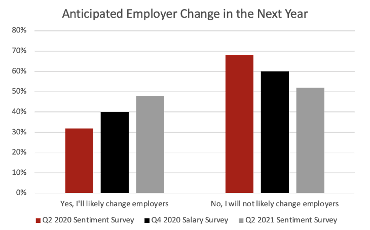 Bar Chart with survey results on likelihood of tech professionals changing employers (2020–2021).