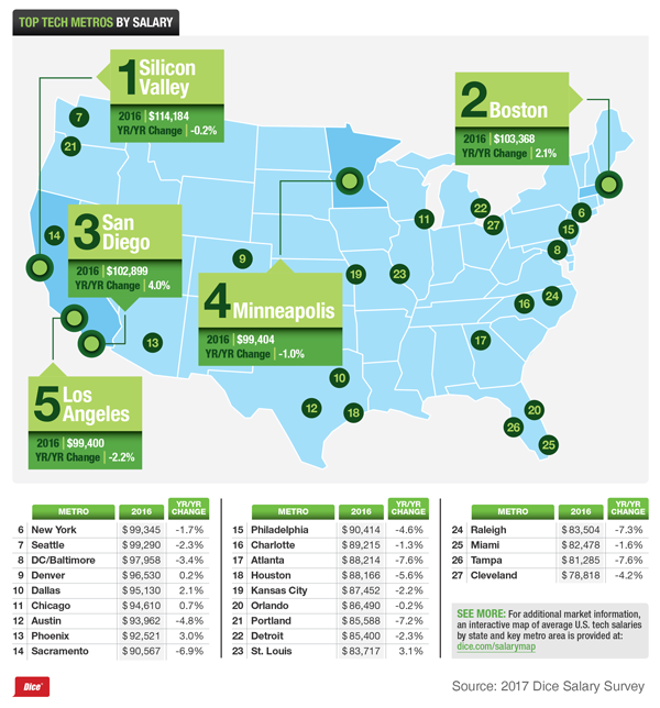 Map highlighting U.S. top tech metros by salary in 2016 from Dice