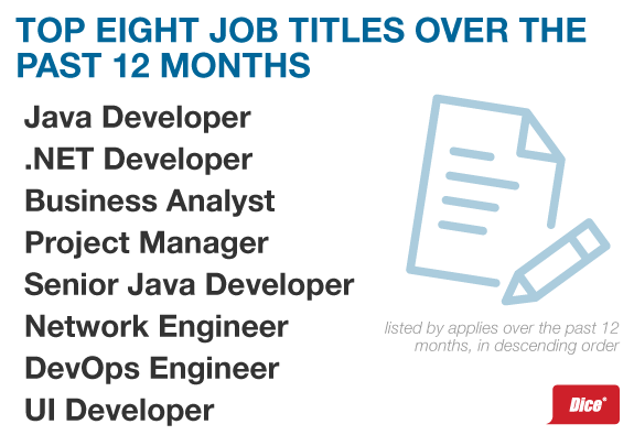 Dice infographic report shows top 8 tech job titles in demand over 12 months.