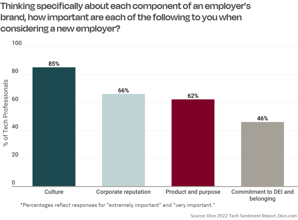 Bar Chart shows: employer brand factors in tech - culture, reputation, purpose, DEI (Dice 2022).